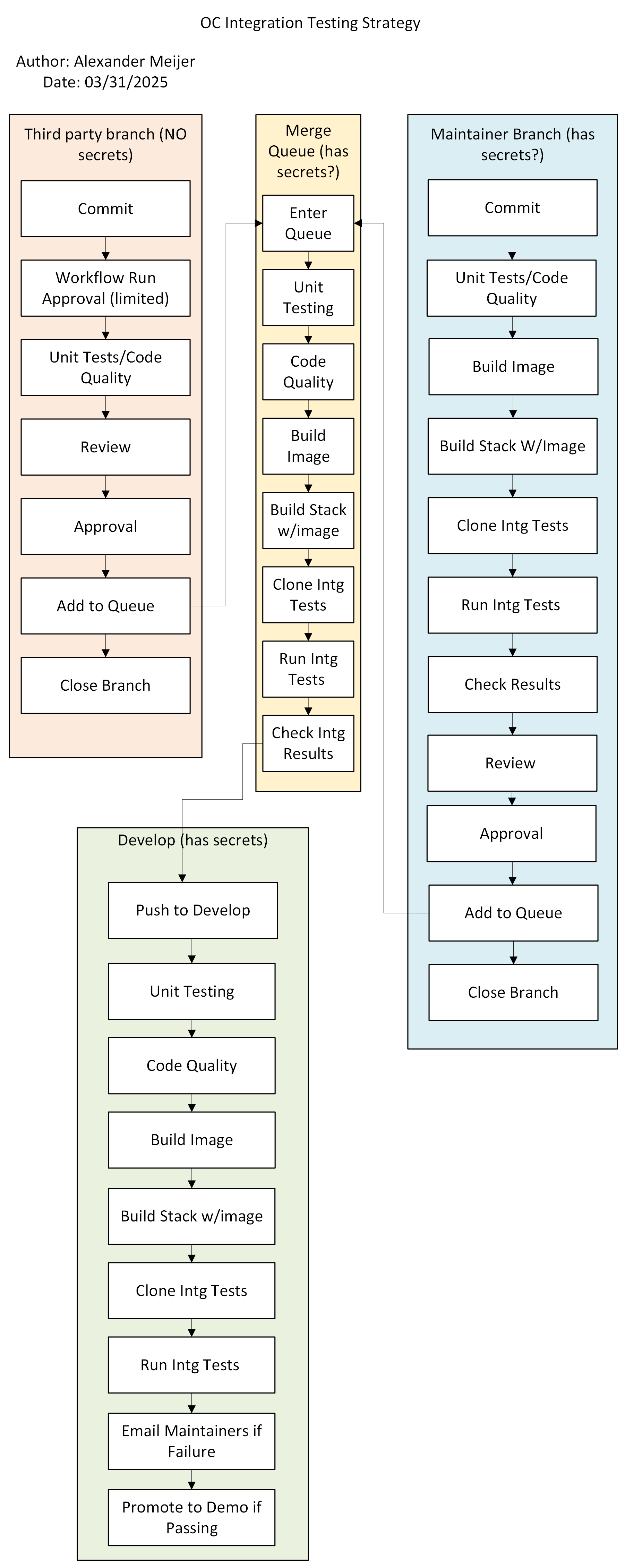 OpenCost Test Architecture